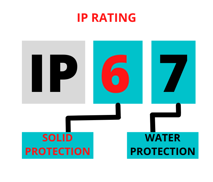 Perbedaan kode IP65, IP66, IP67, IP68 dalam CCTV